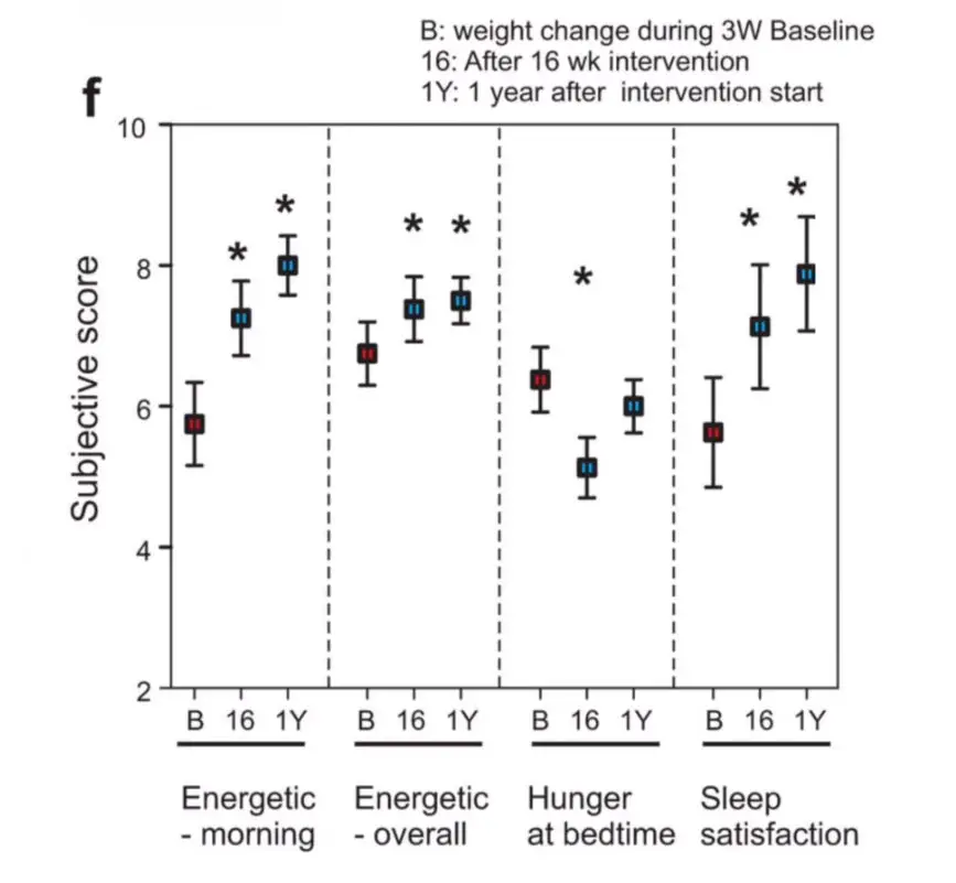 Study shows reducing eating window helps sleep