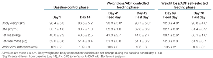The evolution of lean body mass after 70 days on alternate day fasting