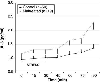 Interleukin-6 (IL-6) response to the Trier social stress test