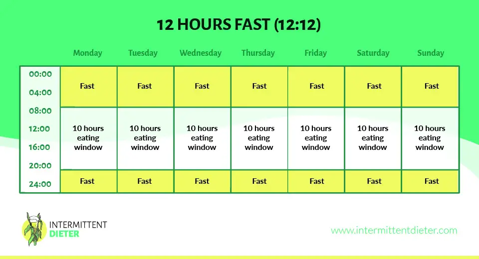 12 hours fast graph