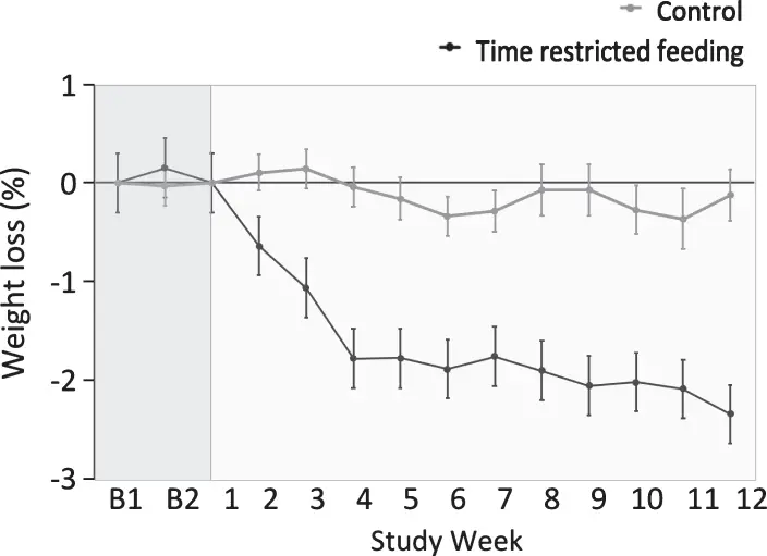 The effects of 12 weeks of 16:8 intermittent fasting on weight loss