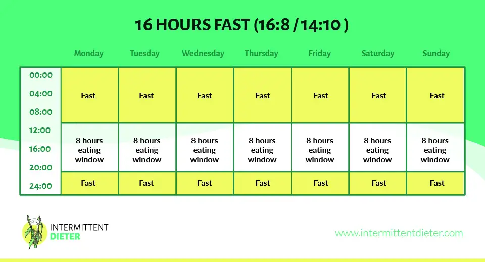 16 hours fast graph