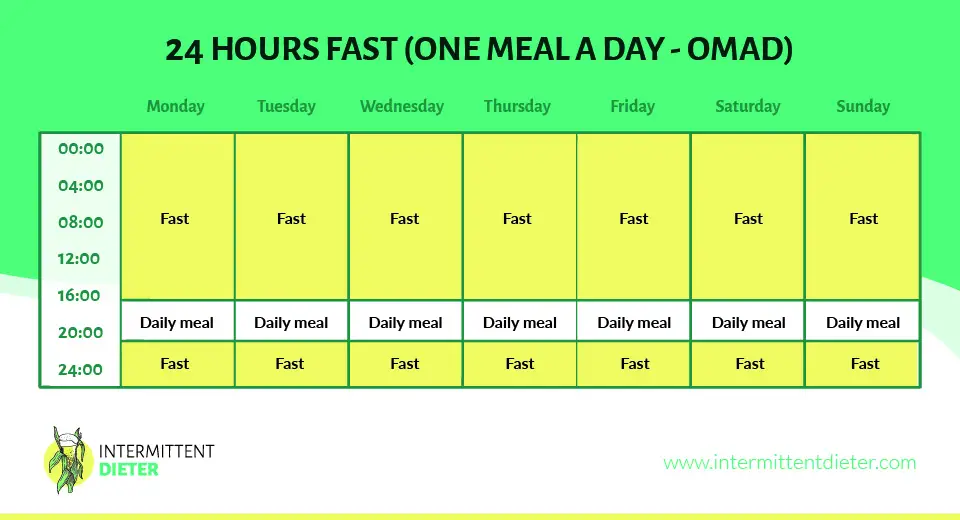 24 hours fast - One meal a day graph