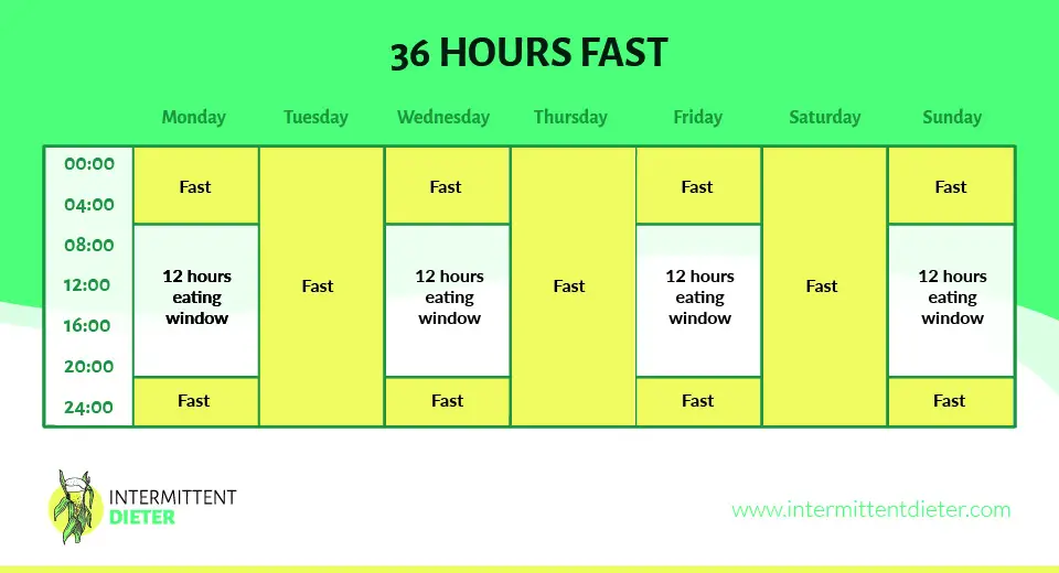 36 hours fast graph