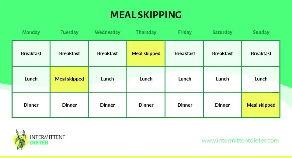 Meal skipping graph