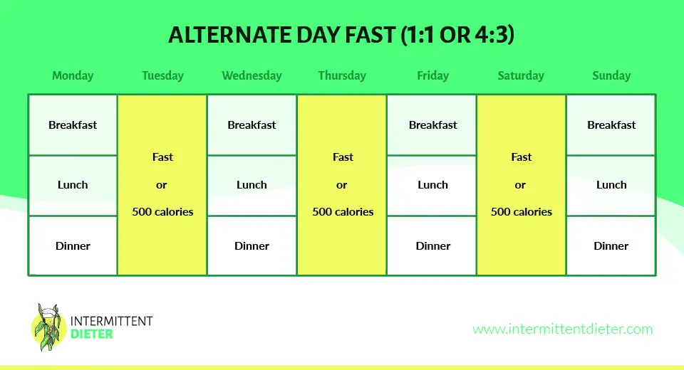 Alternate Day Fast 1:1 - 4:3 graph