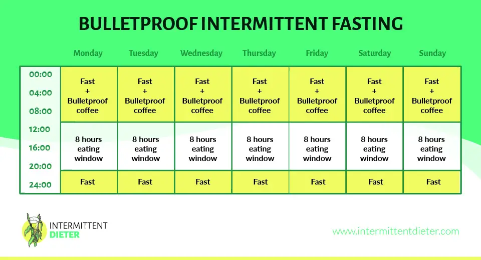 16 hours fast with bulletproof coffee graph