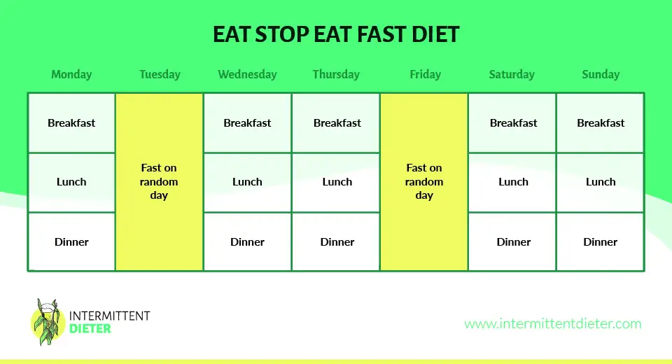 Eat Stop Eat Fast Diet Graph