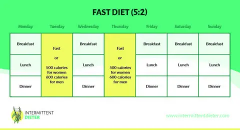 10 Types of Intermittent Fasting: Which One Is For You? – Intermittent ...