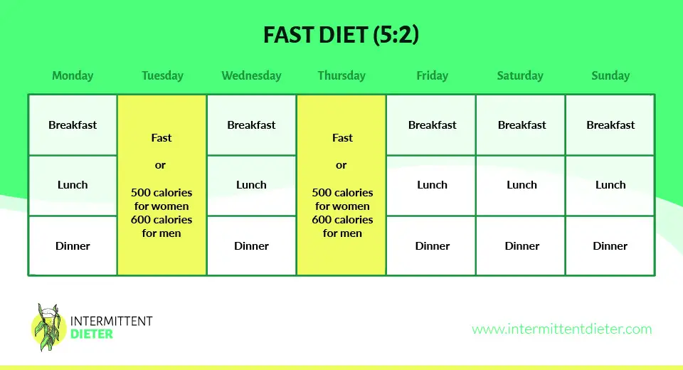 Fast Diet - 5:2 graph