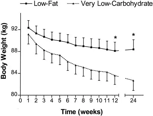 Low-fat vs low-carb diet