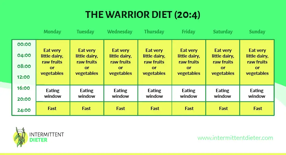 The Warriopr Diet - 20:4 graph