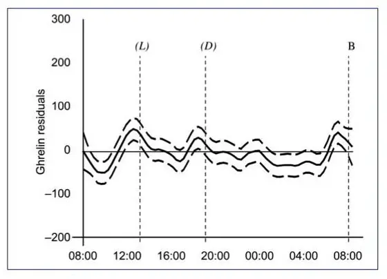 Ghrelin levels measurement during a 33 hours fast